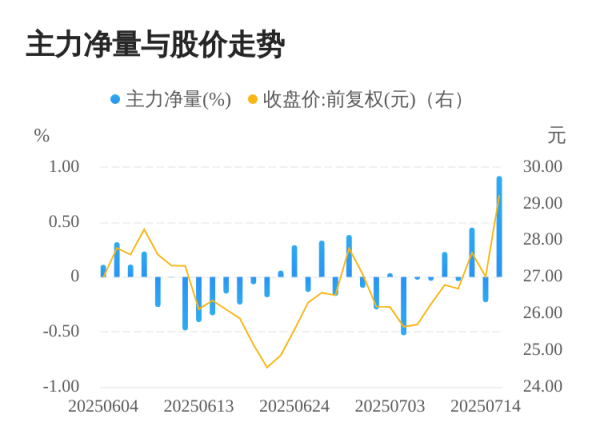 千汇网 赛意信息07月15日主力大幅流入