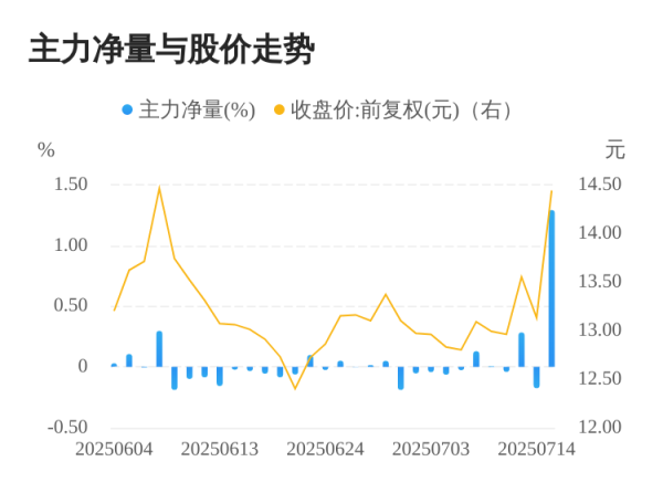 天盈配 用友网络07月15日主力大幅流入