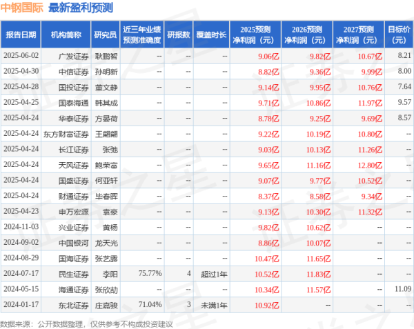 财盘配资 天风证券: 给予中钢国际买入评级