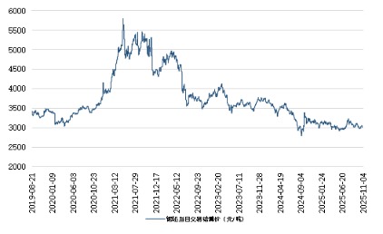 配资伐 新华指数|11月4日山东港口大商中心钢坯、热轧C料价格微幅下跌